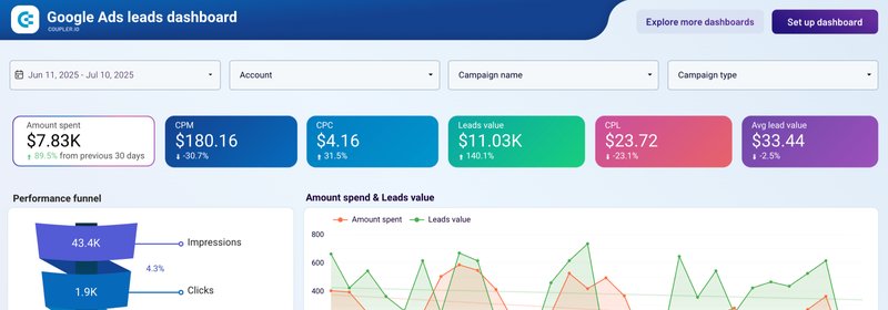 Painel real do Google Ads com métricas de campanhas e leads